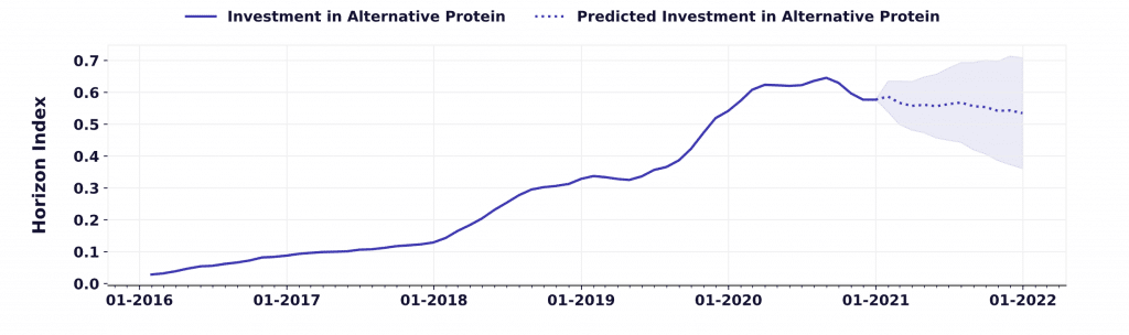 predicted investment graph in alternative protein space