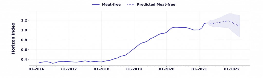 predicted trends for 2021 and 2022 in the meat free space