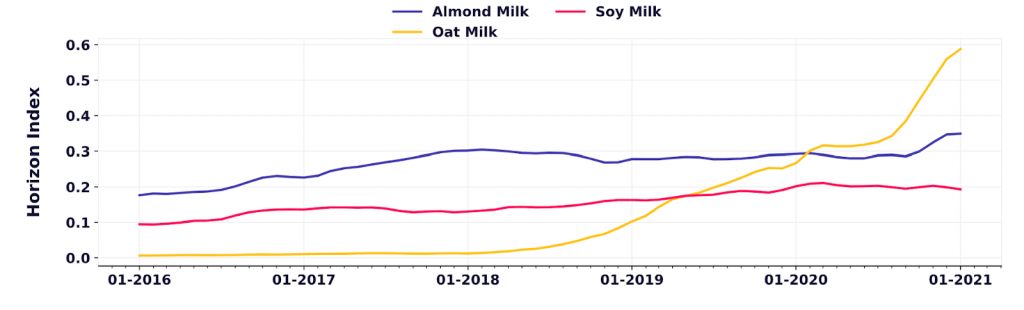 Consumer & Business interest in different plant-based milks