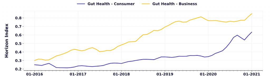 Gut Health Graph