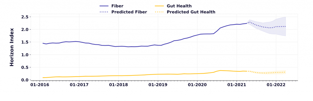 gut health trends 2021 line graph chart