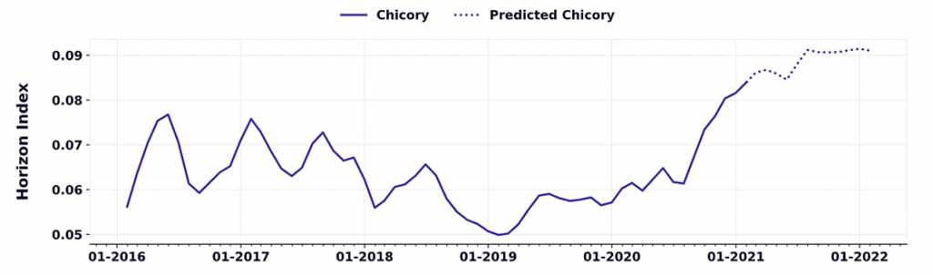chart showing demand for chicory as a coffee alternative is going up in the US